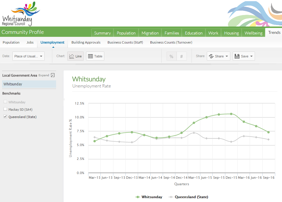  Whitsunday Community Profile - Unemployment Rate